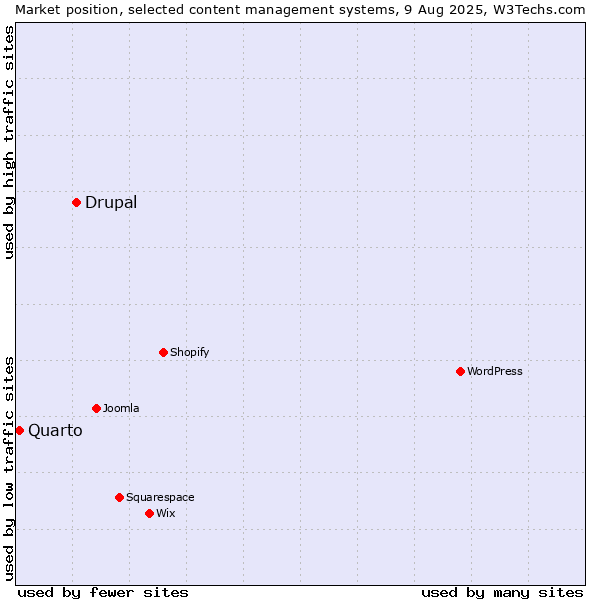 Market position of Drupal vs. Quarto