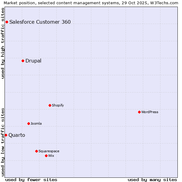 Market position of Drupal vs. Salesforce Customer 360 vs. Quarto