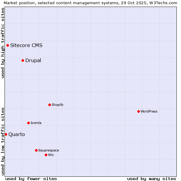 Market position of Drupal vs. Sitecore CMS vs. Quarto