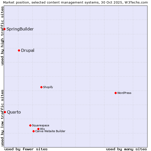Market position of Drupal vs. Quarto vs. SpringBuilder