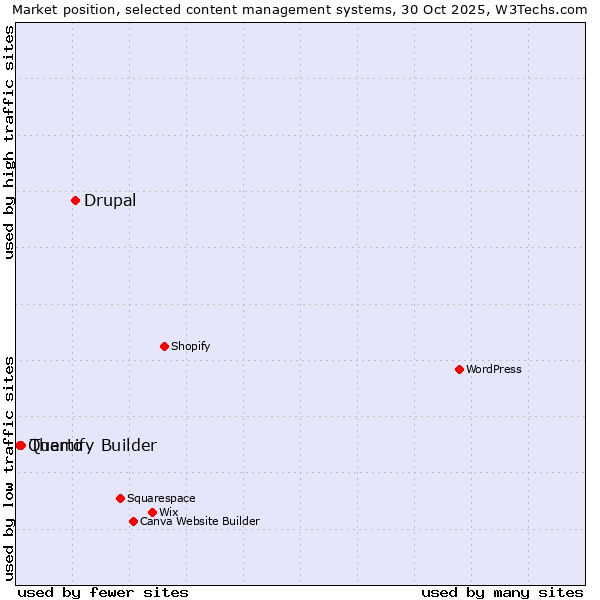 Market position of Drupal vs. Themify Builder vs. Quarto