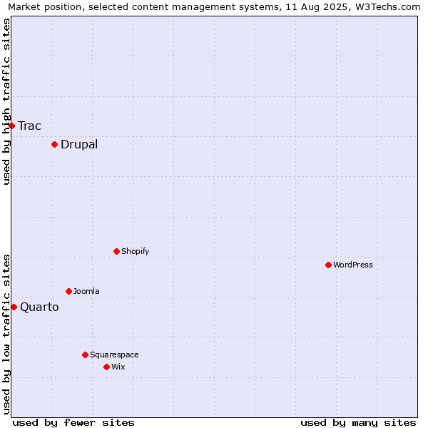 Market position of Drupal vs. Quarto vs. Trac