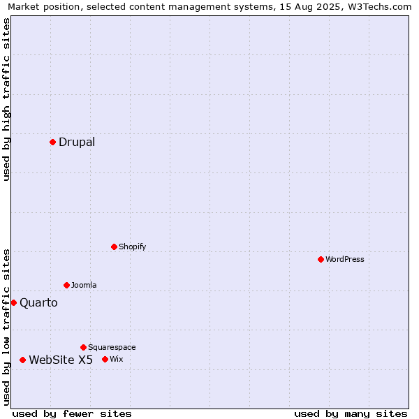 Market position of Drupal vs. WebSite X5 vs. Quarto