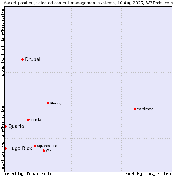 Market position of Drupal vs. Quarto vs. Hugo Blox
