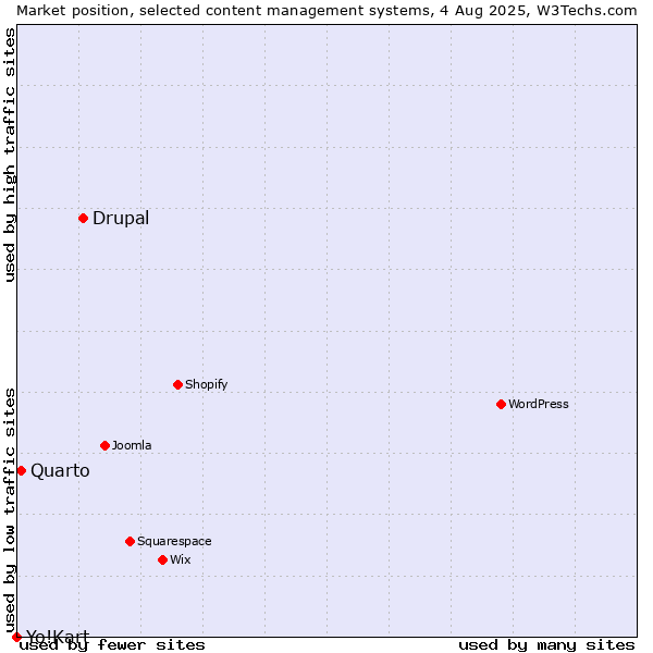 Market position of Drupal vs. Quarto vs. Yo!Kart
