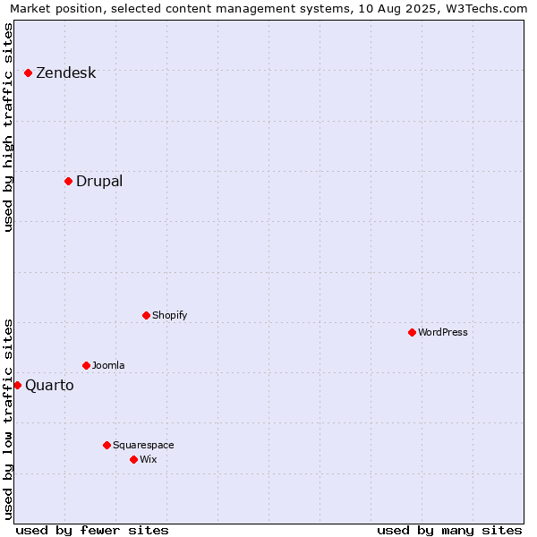 Market position of Drupal vs. Zendesk vs. Quarto