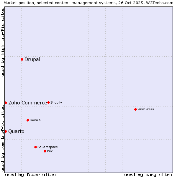 Market position of Drupal vs. Zoho Commerce vs. Quarto