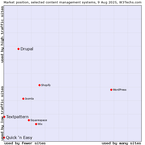 Market position of Drupal vs. Textpattern vs. Quick 'n Easy