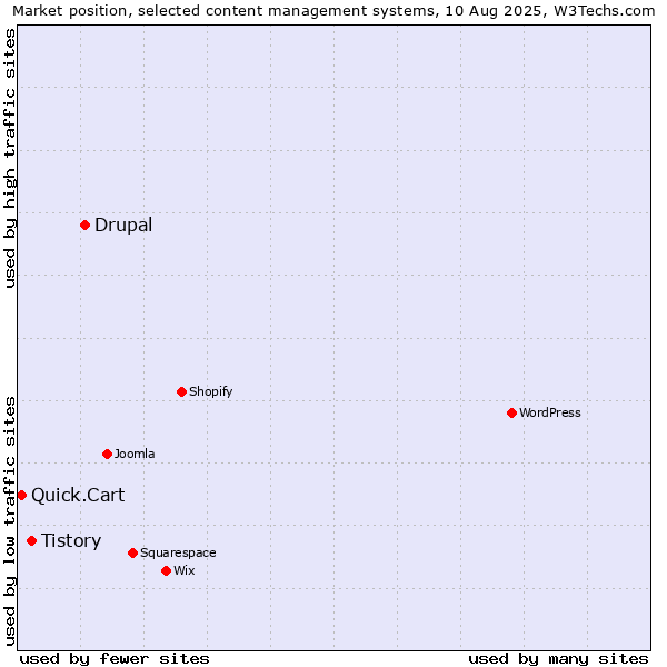 Market position of Drupal vs. Tistory vs. Quick.Cart