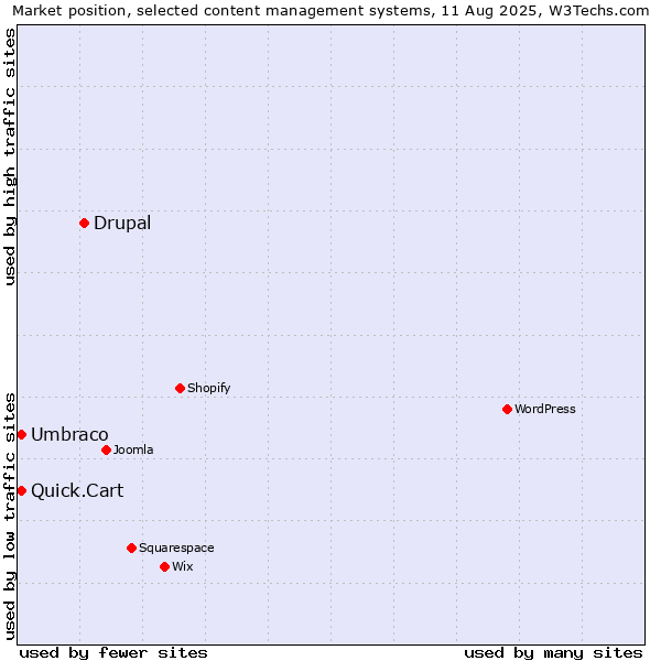 Market position of Drupal vs. Umbraco vs. Quick.Cart