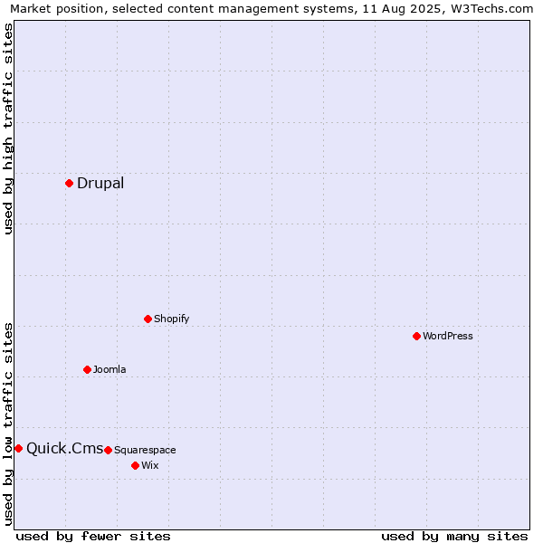 Market position of Drupal vs. Quick.Cms