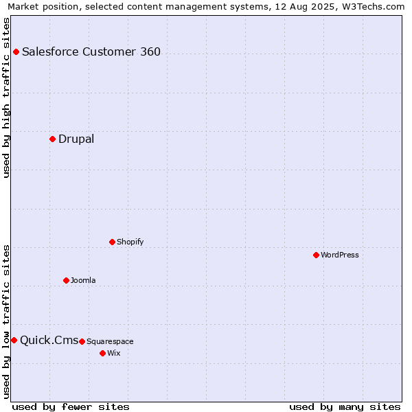 Market position of Drupal vs. Salesforce Customer 360 vs. Quick.Cms