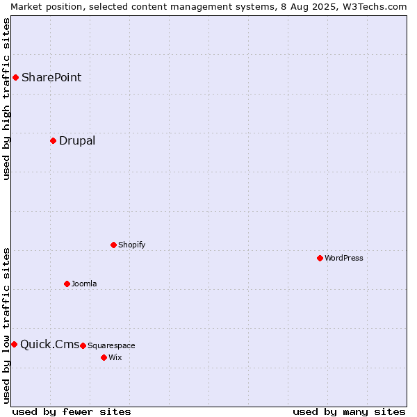 Market position of Drupal vs. SharePoint vs. Quick.Cms