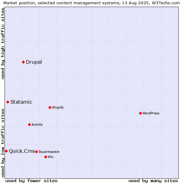 Market position of Drupal vs. Statamic vs. Quick.Cms