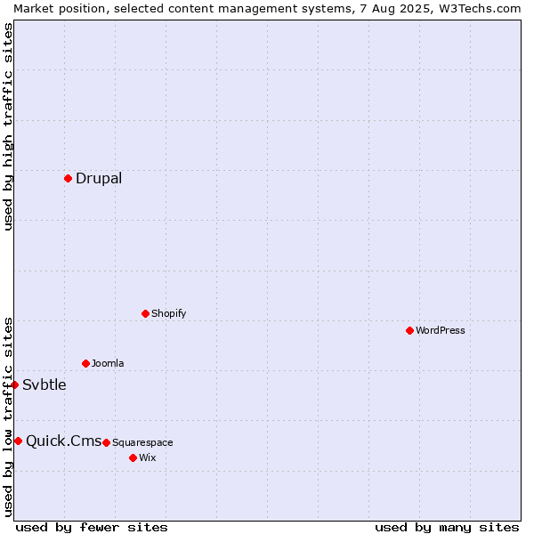 Market position of Drupal vs. Quick.Cms vs. Svbtle
