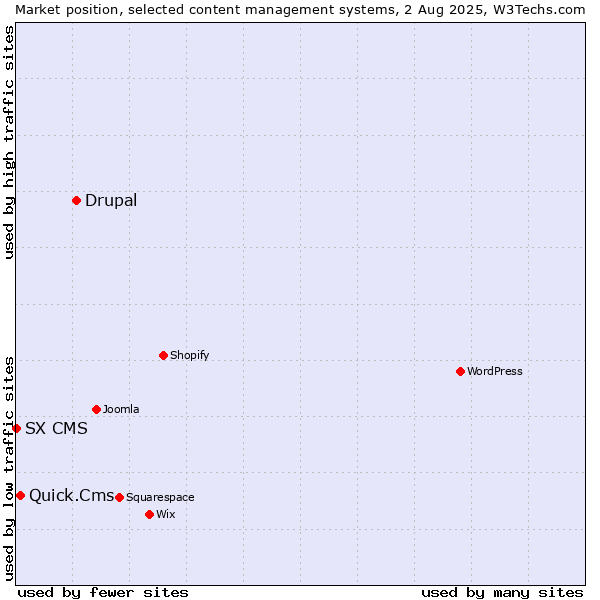 Market position of Drupal vs. Quick.Cms vs. SX CMS