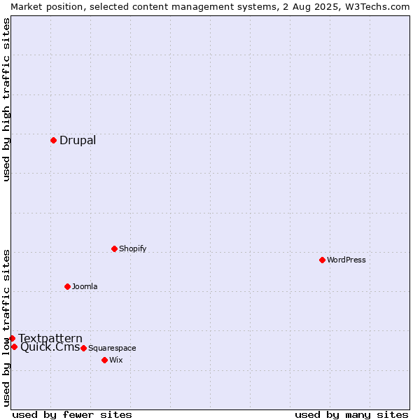 Market position of Drupal vs. Quick.Cms vs. Textpattern
