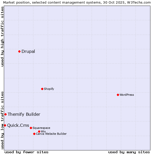 Market position of Drupal vs. Themify Builder vs. Quick.Cms