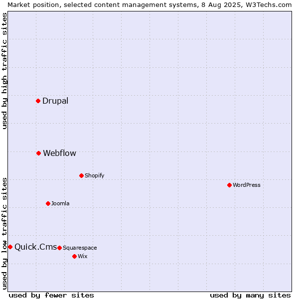 Market position of Webflow vs. Drupal vs. Quick.Cms