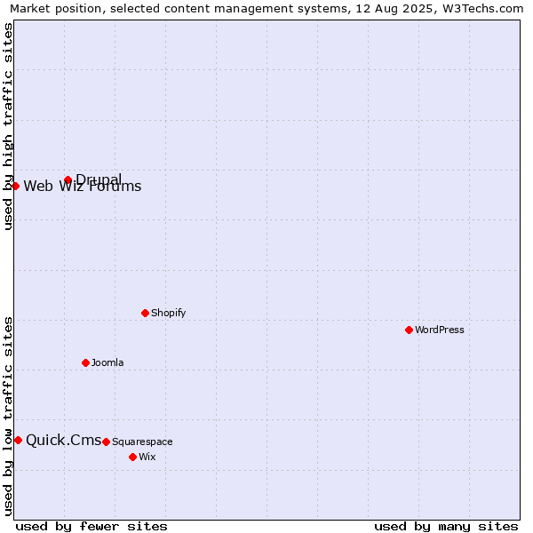 Market position of Drupal vs. Quick.Cms vs. Web Wiz Forums