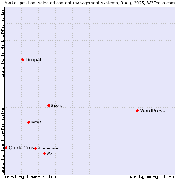 Market position of WordPress vs. Drupal vs. Quick.Cms