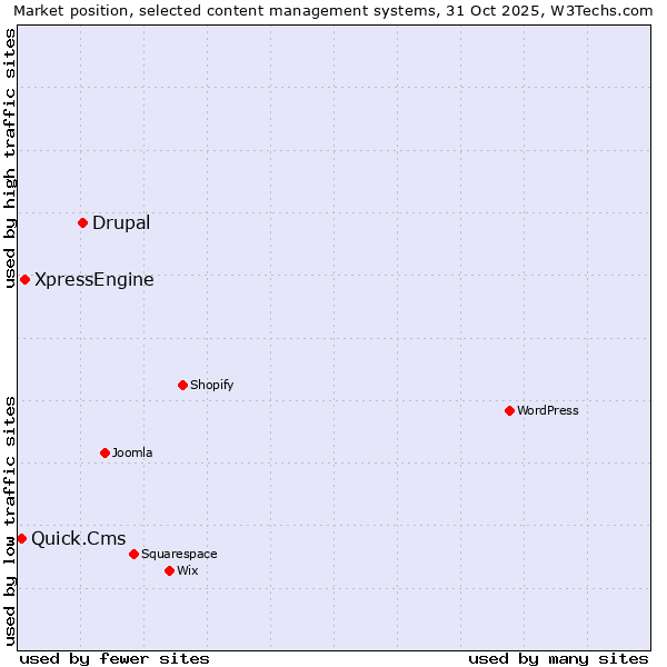 Market position of Drupal vs. XpressEngine vs. Quick.Cms