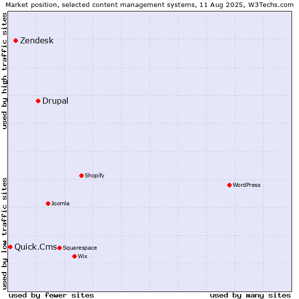 Market position of Drupal vs. Zendesk vs. Quick.Cms