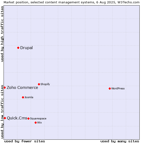 Market position of Drupal vs. Quick.Cms vs. Zoho Commerce