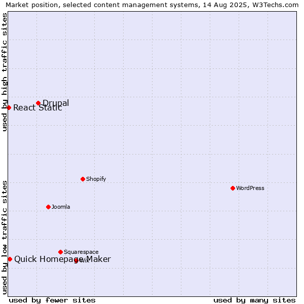 Market position of Drupal vs. Quick Homepage Maker vs. React Static