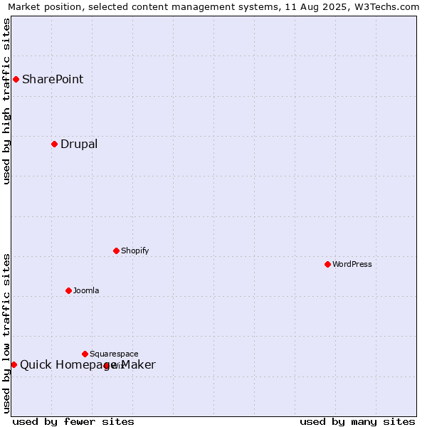 Market position of Drupal vs. SharePoint vs. Quick Homepage Maker