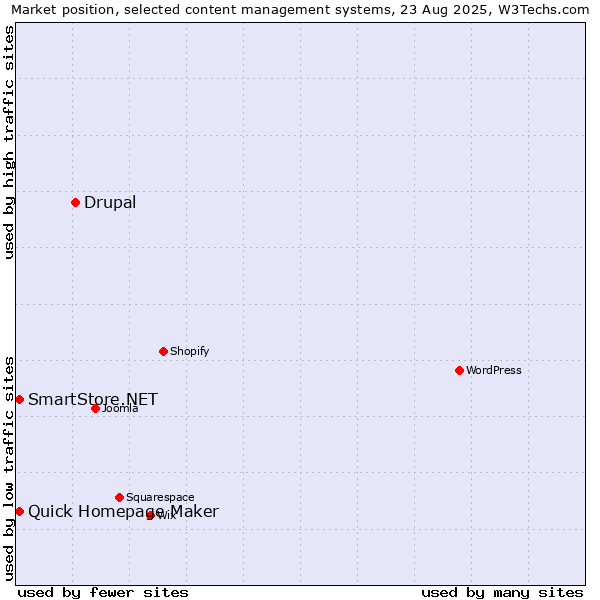 Market position of Drupal vs. Quick Homepage Maker vs. SmartStore.NET