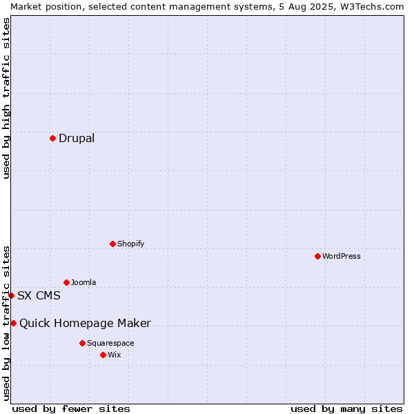 Market position of Drupal vs. Quick Homepage Maker vs. SX CMS