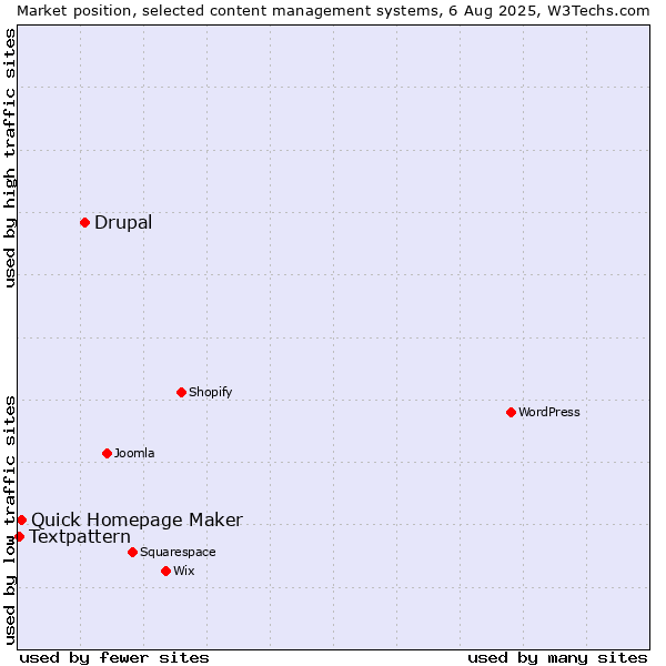 Market position of Drupal vs. Quick Homepage Maker vs. Textpattern