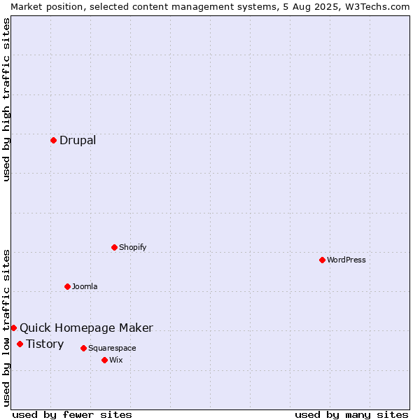 Market position of Drupal vs. Tistory vs. Quick Homepage Maker