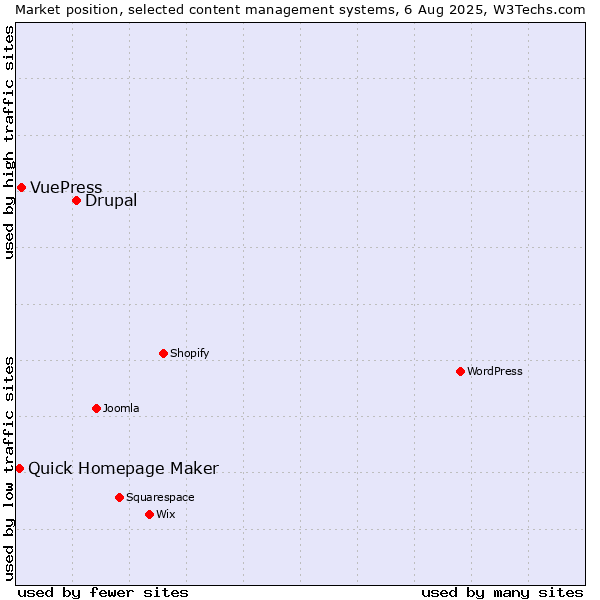 Market position of Drupal vs. VuePress vs. Quick Homepage Maker