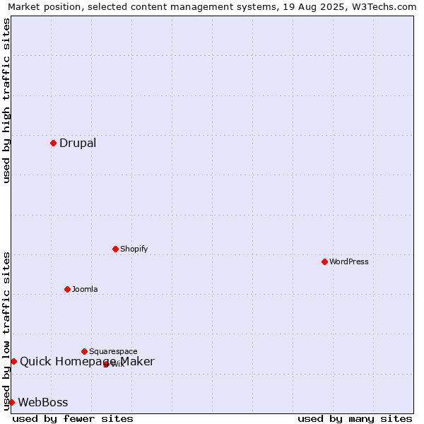 Market position of Drupal vs. Quick Homepage Maker vs. WebBoss