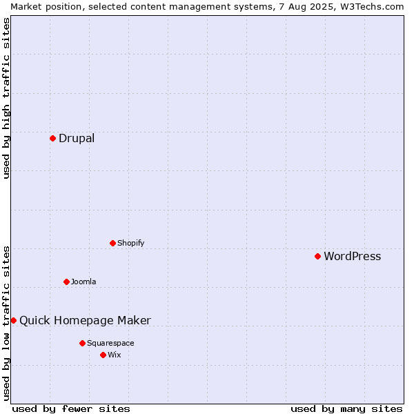 Market position of WordPress vs. Drupal vs. Quick Homepage Maker