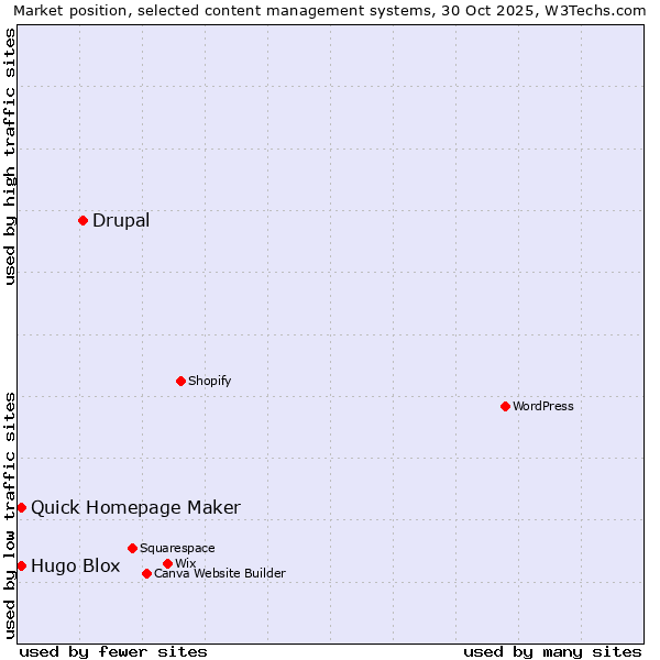 Market position of Drupal vs. Quick Homepage Maker vs. Hugo Blox
