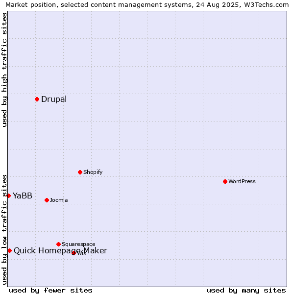 Market position of Drupal vs. Quick Homepage Maker vs. YaBB