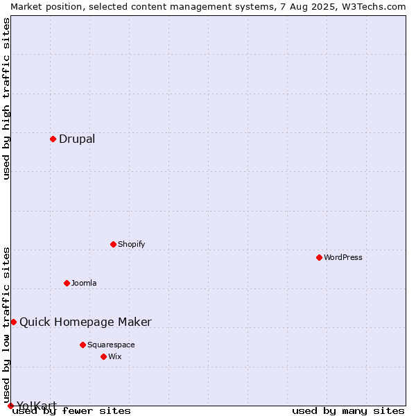 Market position of Drupal vs. Quick Homepage Maker vs. Yo!Kart