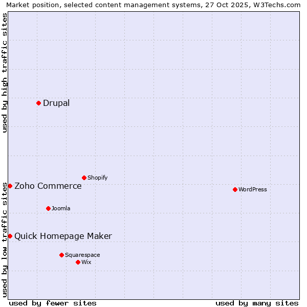 Market position of Drupal vs. Zoho Commerce vs. Quick Homepage Maker