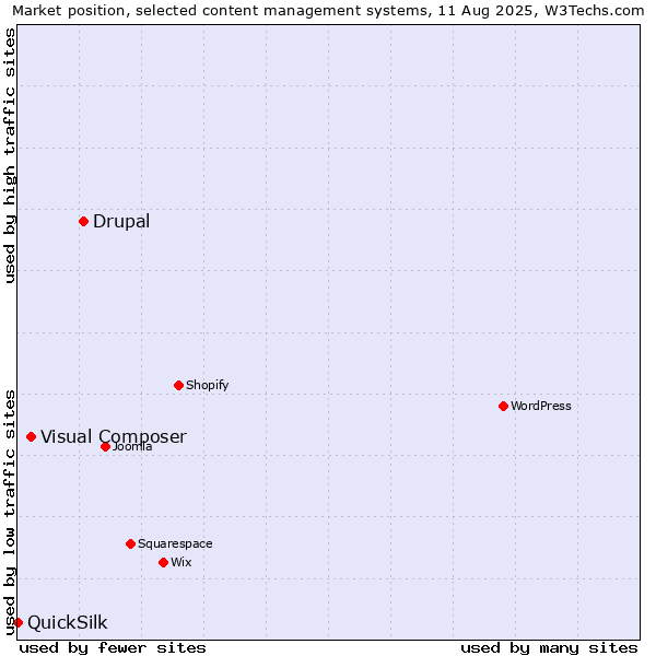 Market position of Drupal vs. Visual Composer vs. QuickSilk