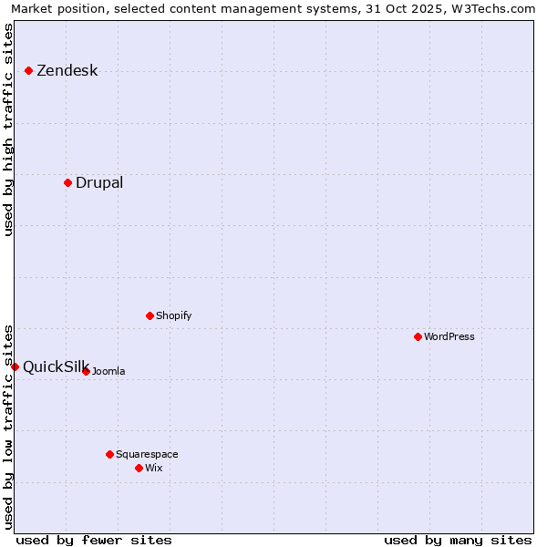 Market position of Drupal vs. Zendesk vs. QuickSilk