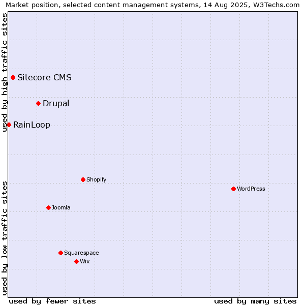 Market position of Drupal vs. Sitecore CMS vs. RainLoop