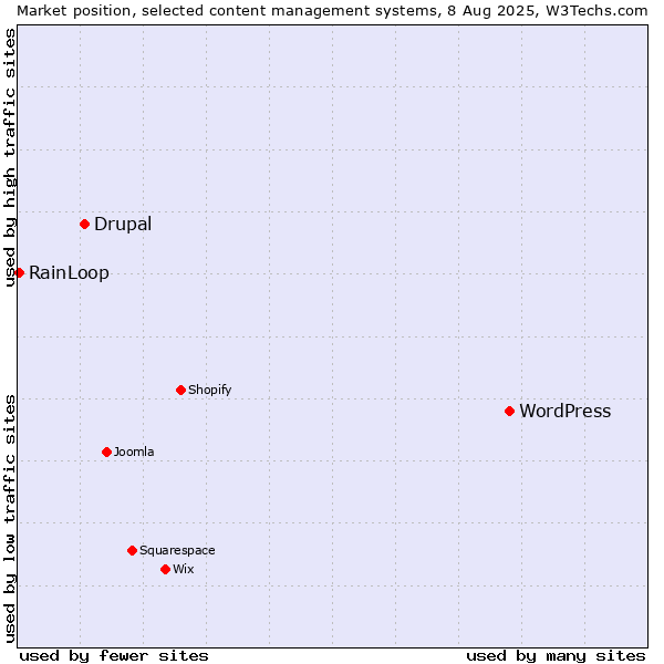 Market position of WordPress vs. Drupal vs. RainLoop