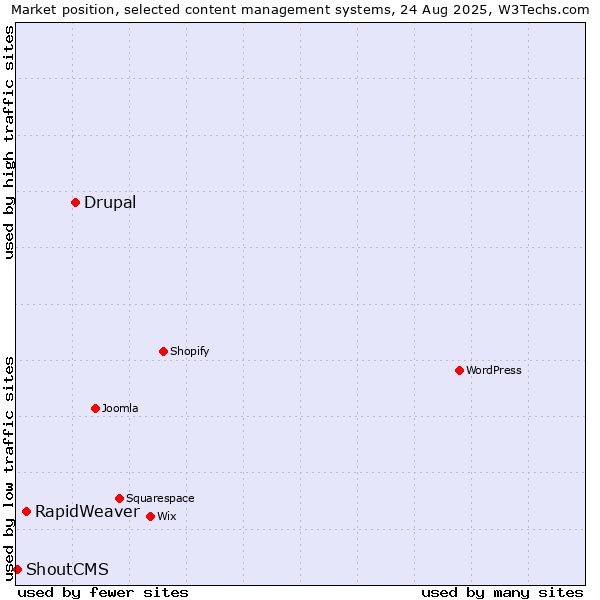 Market position of Drupal vs. RapidWeaver vs. ShoutCMS