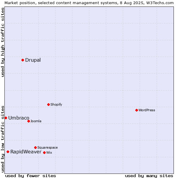 Market position of Drupal vs. RapidWeaver vs. Umbraco