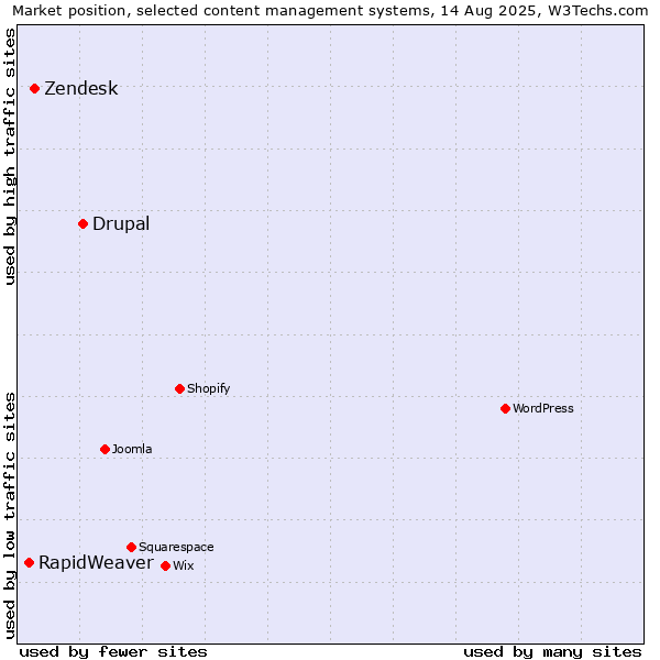 Market position of Drupal vs. Zendesk vs. RapidWeaver