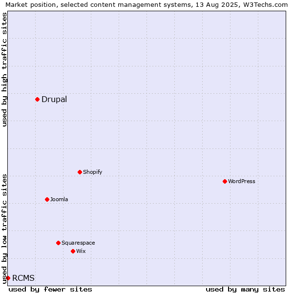 Market position of Drupal vs. RCMS