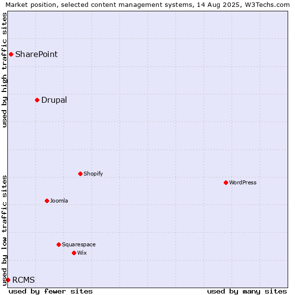 Market position of Drupal vs. SharePoint vs. RCMS